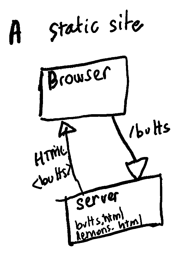 A hand-sketched diagram. It shows a browser making a request to the url /butts to the server. The has multiple HTML files including butts.html. It sends the correct HTML back to the browser.
